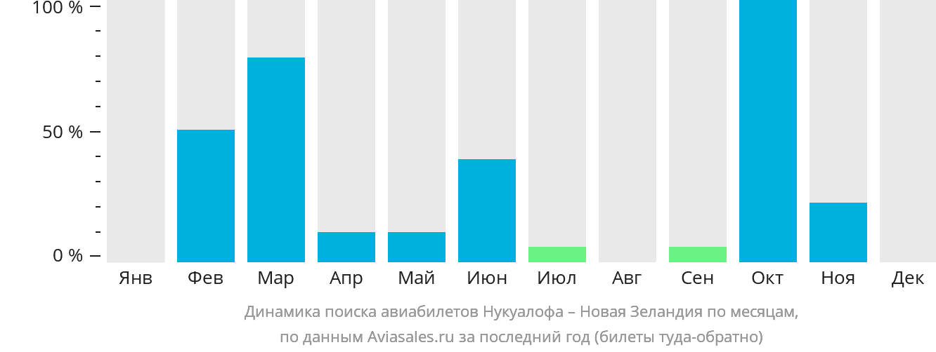 Динамика поиска авиабилетов из Нукуалофы в Новую Зеландию по месяцам