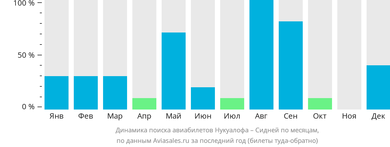 Динамика поиска авиабилетов из Нукуалофы в Сидней по месяцам