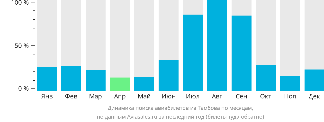 Динамика поиска авиабилетов из Тамбова по месяцам