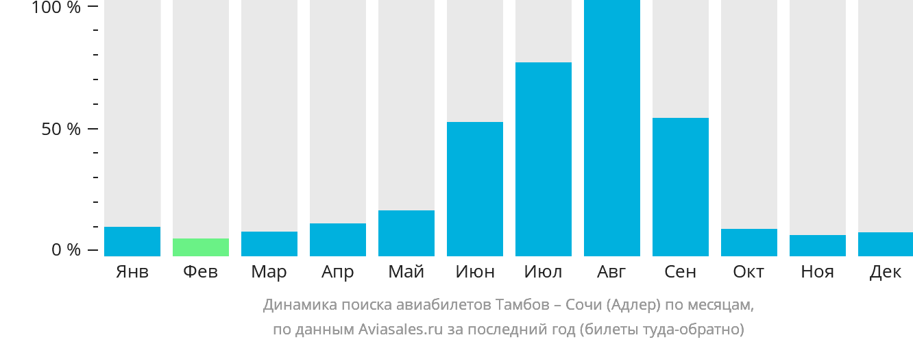 Динамика поиска авиабилетов из Тамбова в Сочи по месяцам