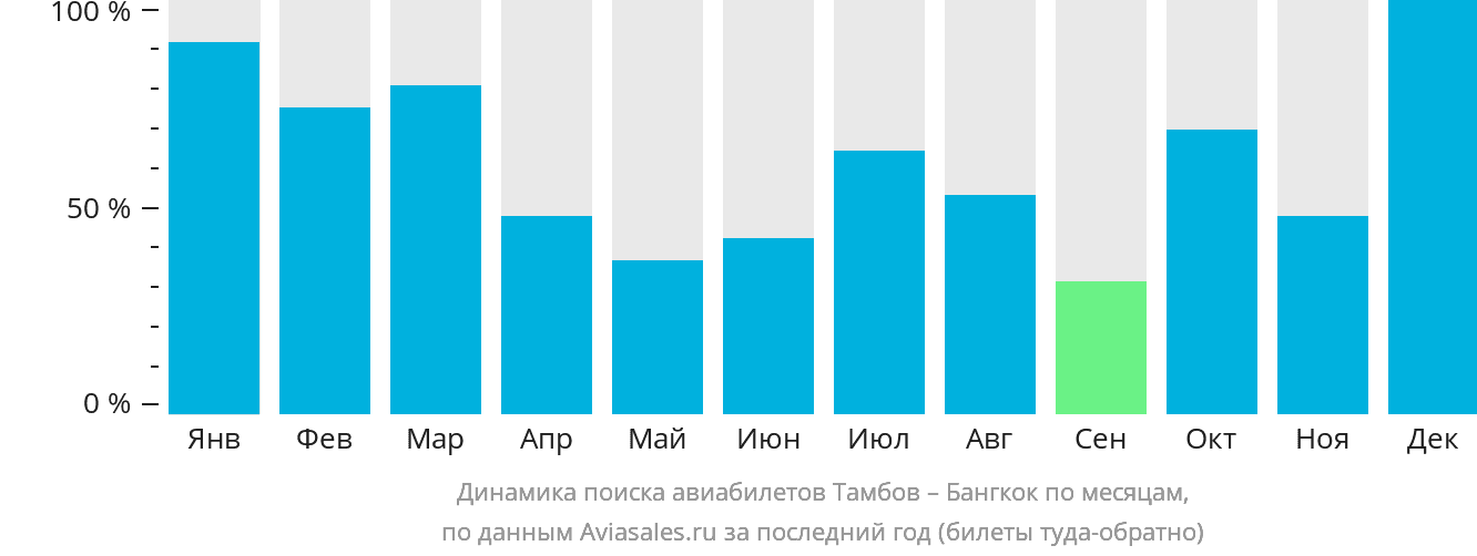 Динамика поиска авиабилетов из Тамбова в Бангкок по месяцам