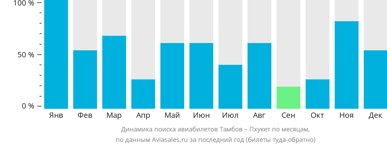 Динамика поиска авиабилетов из Тамбова на Пхукет по месяцам
