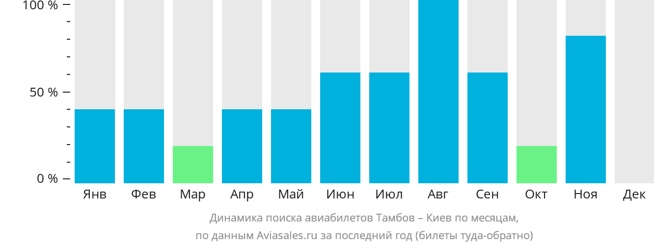 Динамика поиска авиабилетов из Тамбова в Киев по месяцам