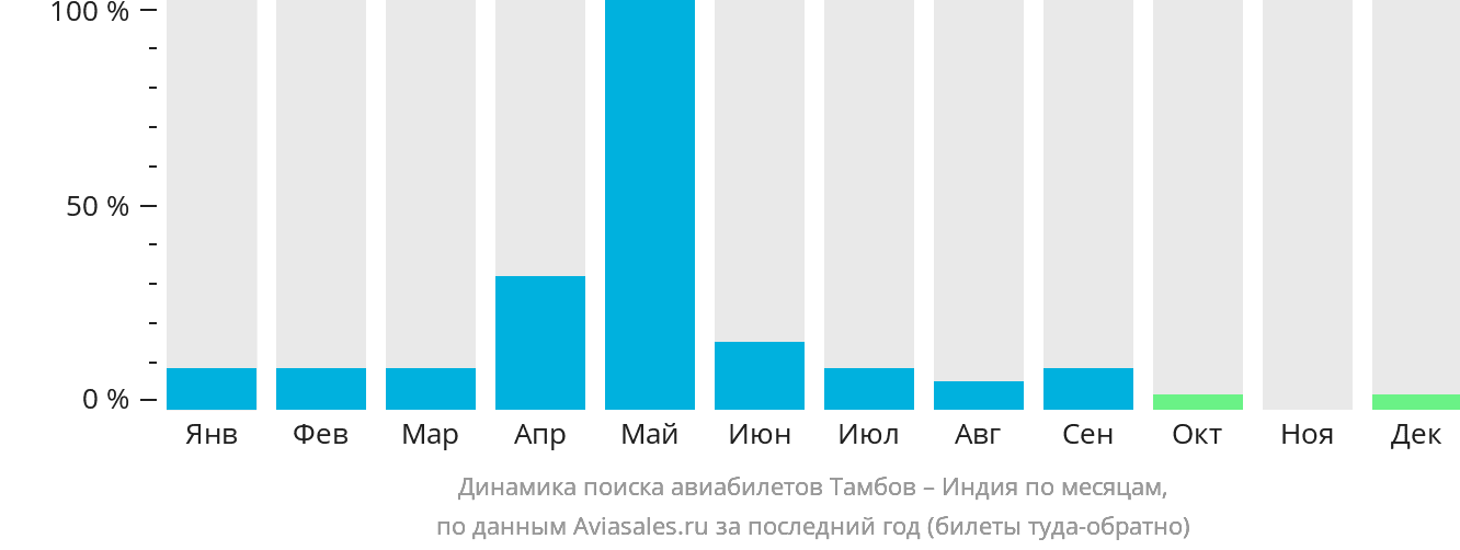 Динамика поиска авиабилетов из Тамбова в Индию по месяцам