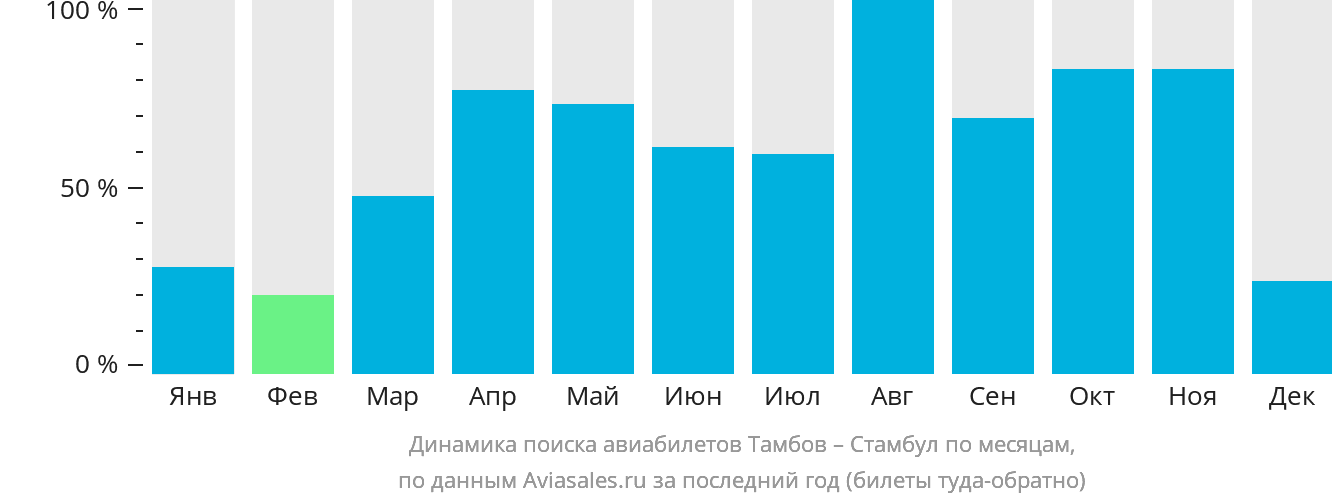 Динамика поиска авиабилетов из Тамбова в Стамбул по месяцам