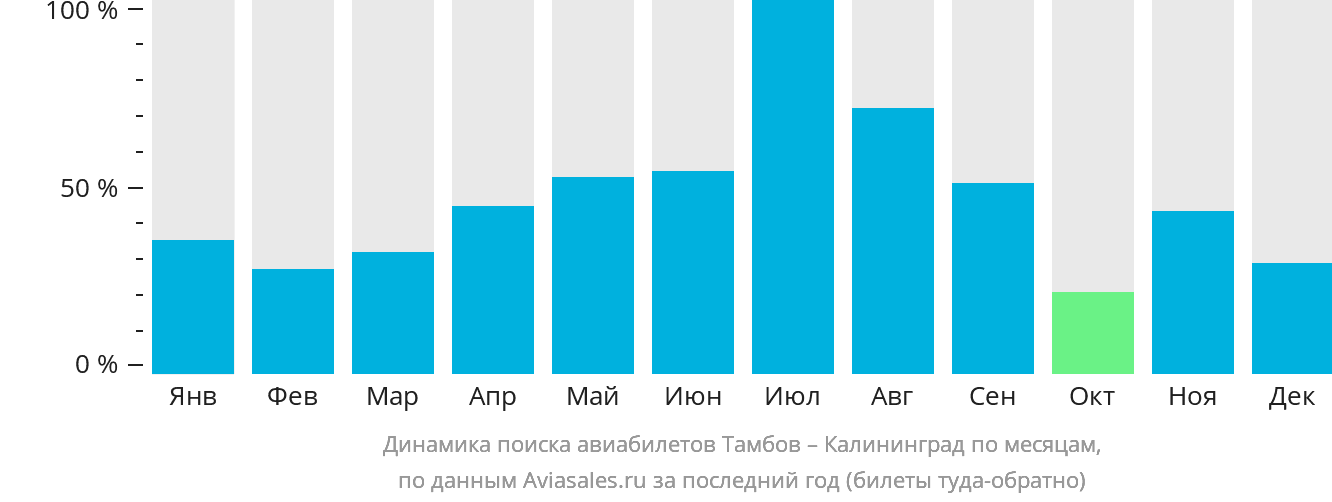 Динамика поиска авиабилетов из Тамбова в Калининград по месяцам