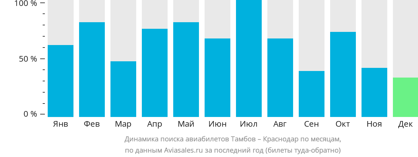 Динамика поиска авиабилетов из Тамбова в Краснодар по месяцам
