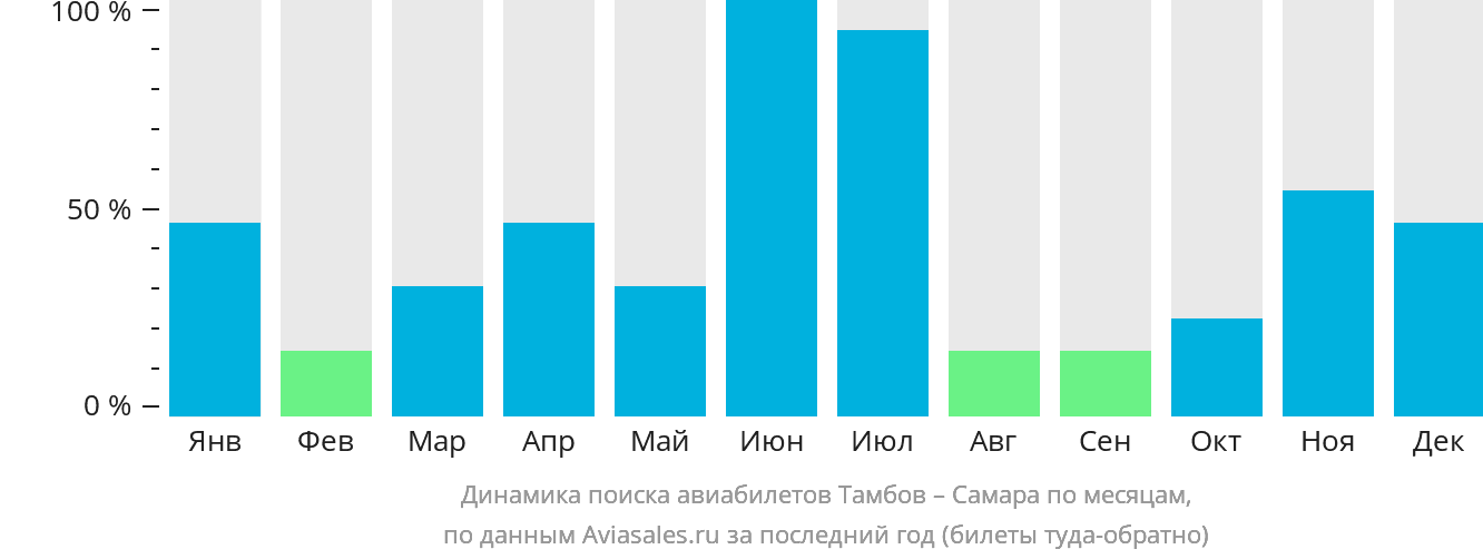 Динамика поиска авиабилетов из Тамбова в Самару по месяцам