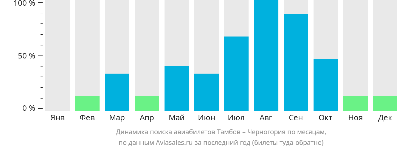 Динамика поиска авиабилетов из Тамбова в Черногорию по месяцам