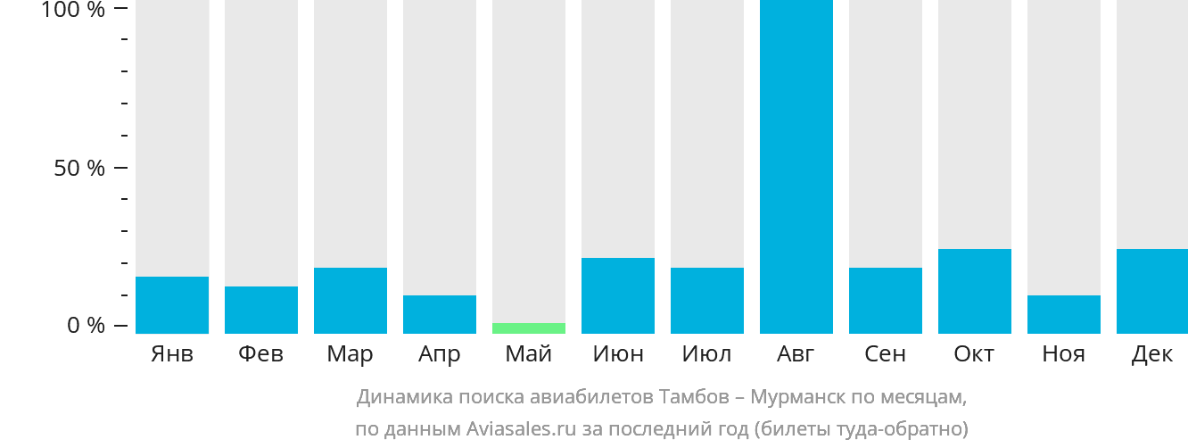 Динамика поиска авиабилетов из Тамбова в Мурманск по месяцам