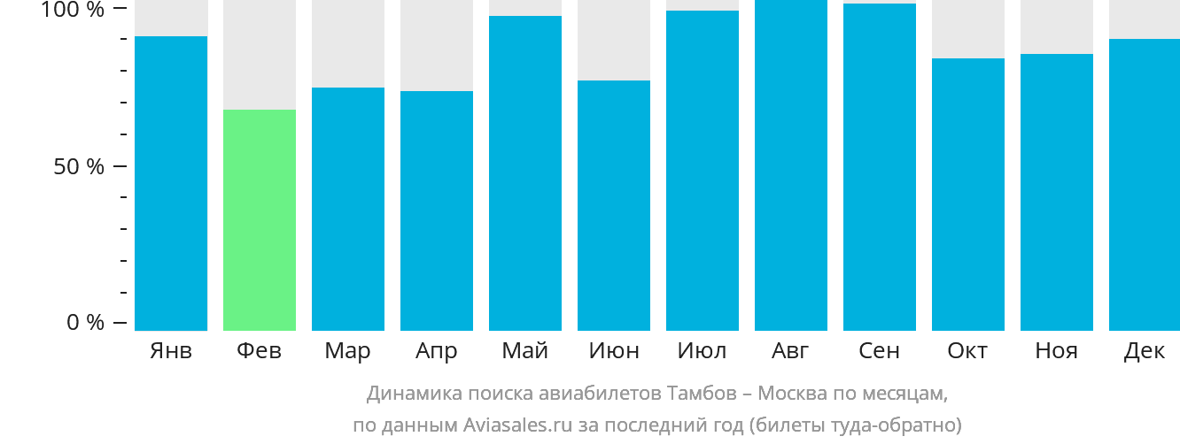 Динамика поиска авиабилетов из Тамбова в Москву по месяцам