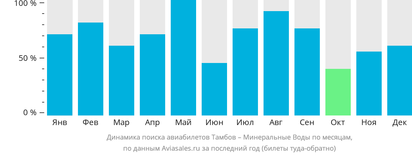 Динамика поиска авиабилетов из Тамбова в Минеральные Воды по месяцам