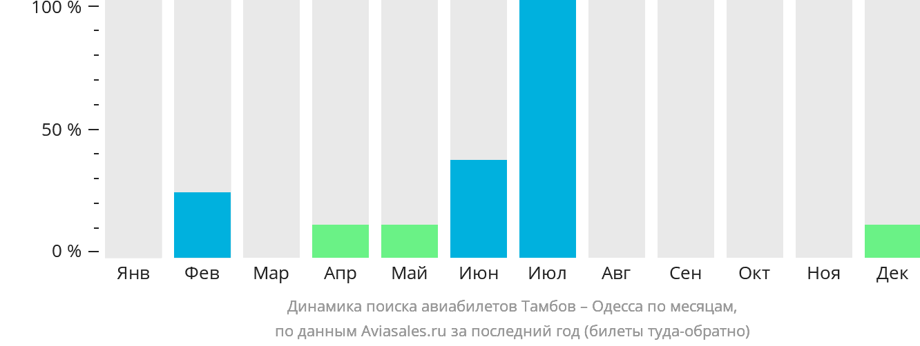 Динамика поиска авиабилетов из Тамбова в Одессу по месяцам