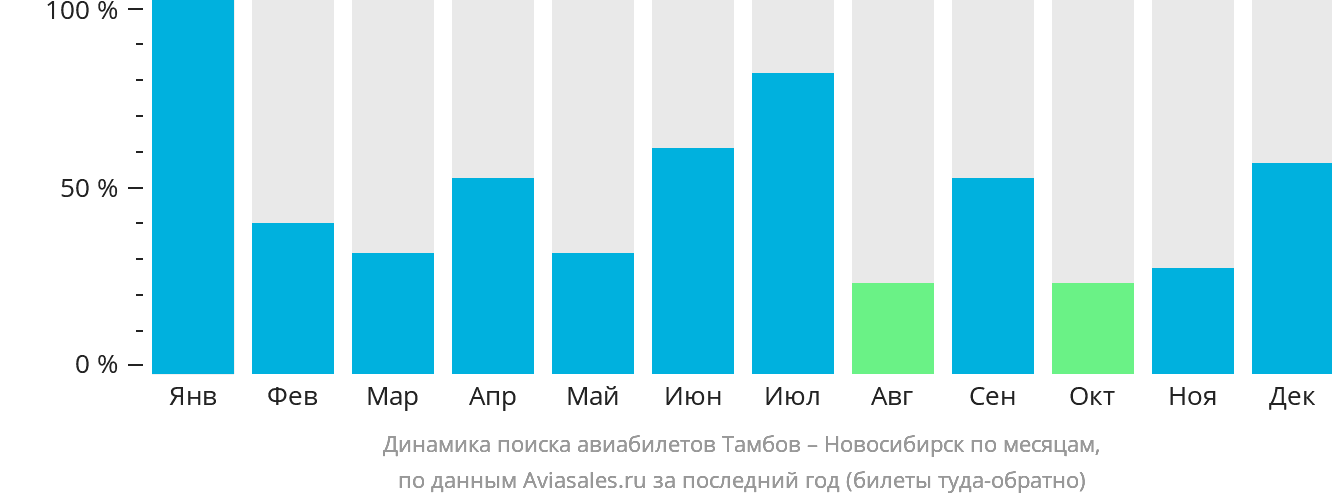 Динамика поиска авиабилетов из Тамбова в Новосибирск по месяцам