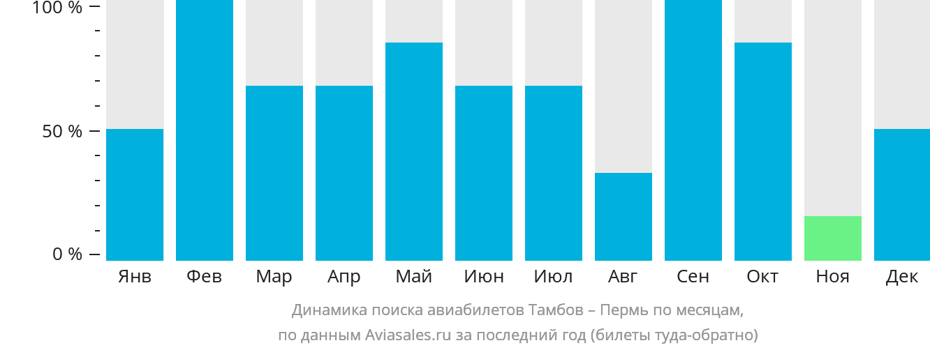 Динамика поиска авиабилетов из Тамбова в Пермь по месяцам