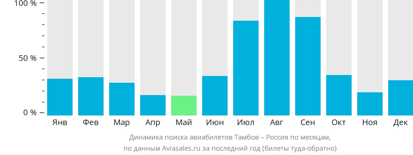 Динамика поиска авиабилетов из Тамбова в Россию по месяцам
