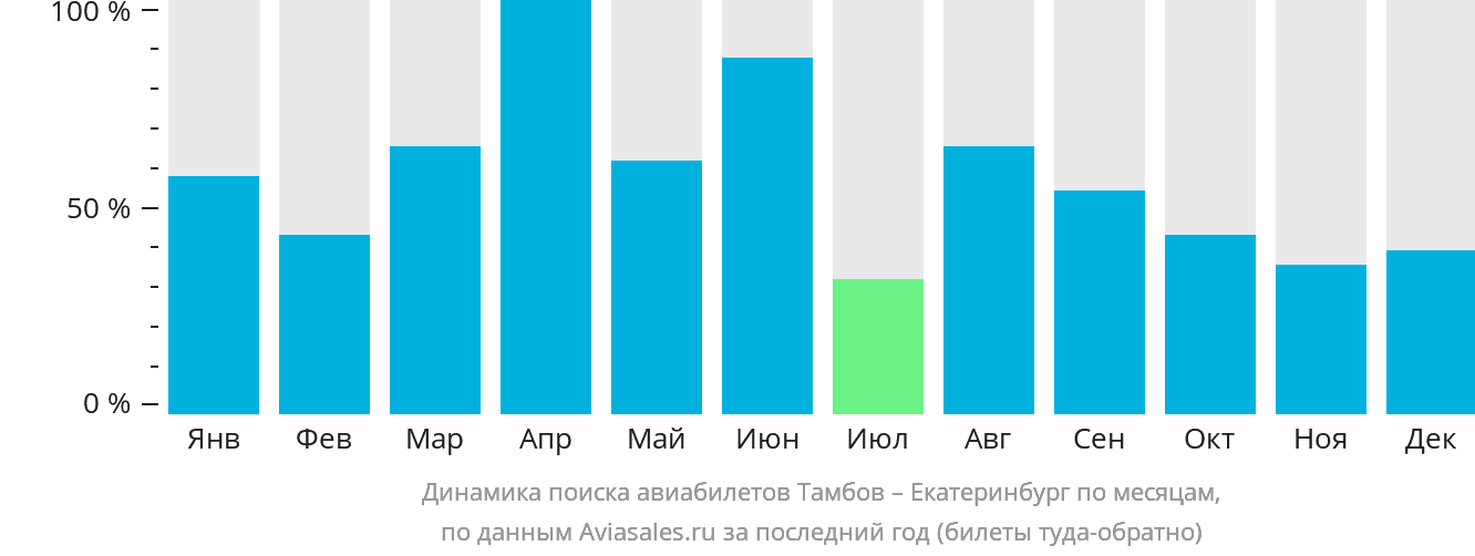 Динамика поиска авиабилетов из Тамбова в Екатеринбург по месяцам