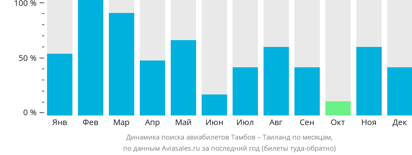Динамика поиска авиабилетов из Тамбова в Таиланд по месяцам