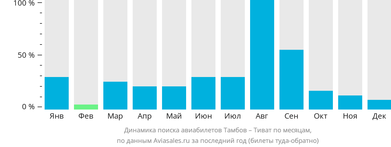 Динамика поиска авиабилетов из Тамбова в Тиват по месяцам