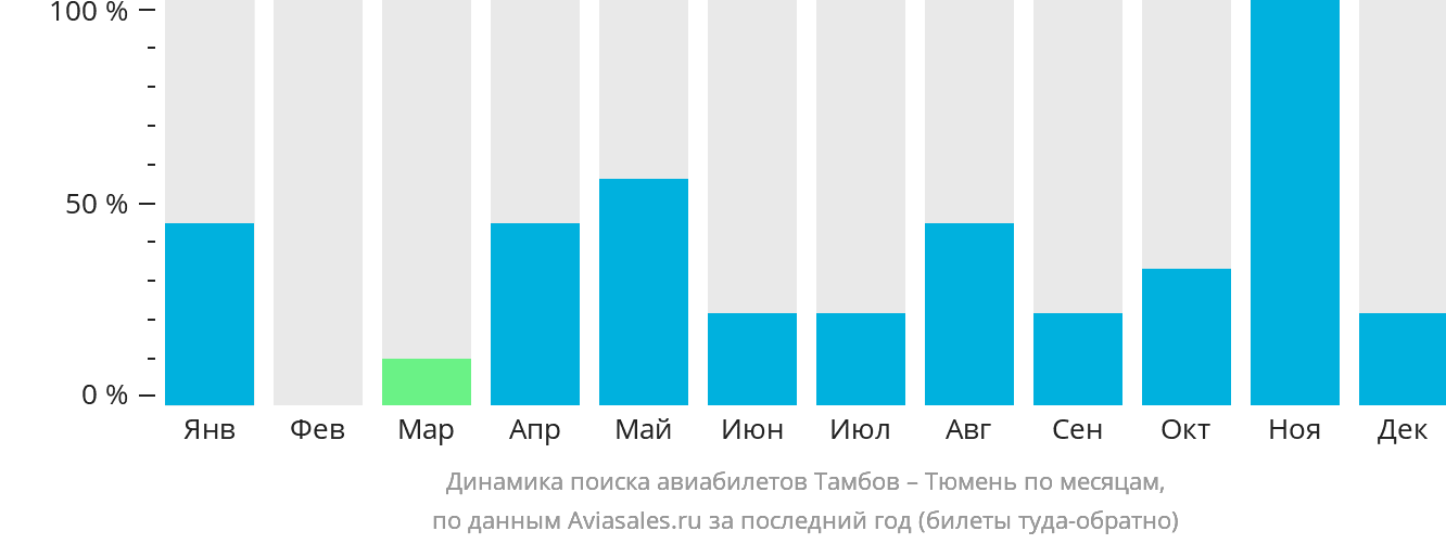 Динамика поиска авиабилетов из Тамбова в Тюмень по месяцам