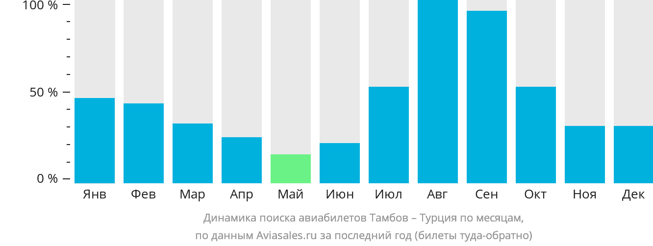 Динамика поиска авиабилетов из Тамбова в Турцию по месяцам