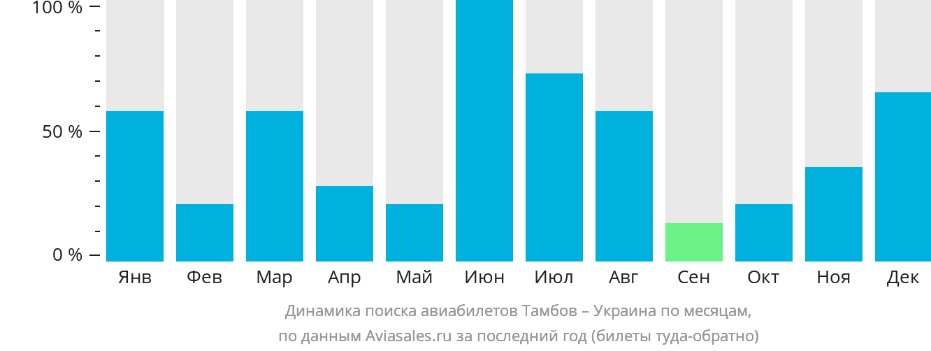 Динамика поиска авиабилетов из Тамбова в Украину по месяцам