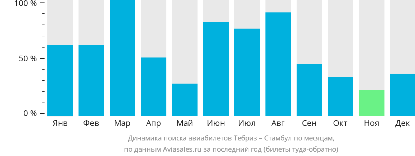Динамика поиска авиабилетов из Тебриза в Стамбул по месяцам