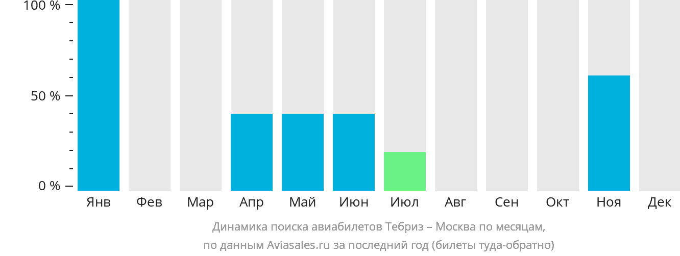 Динамика поиска авиабилетов из Тебриза в Москву по месяцам