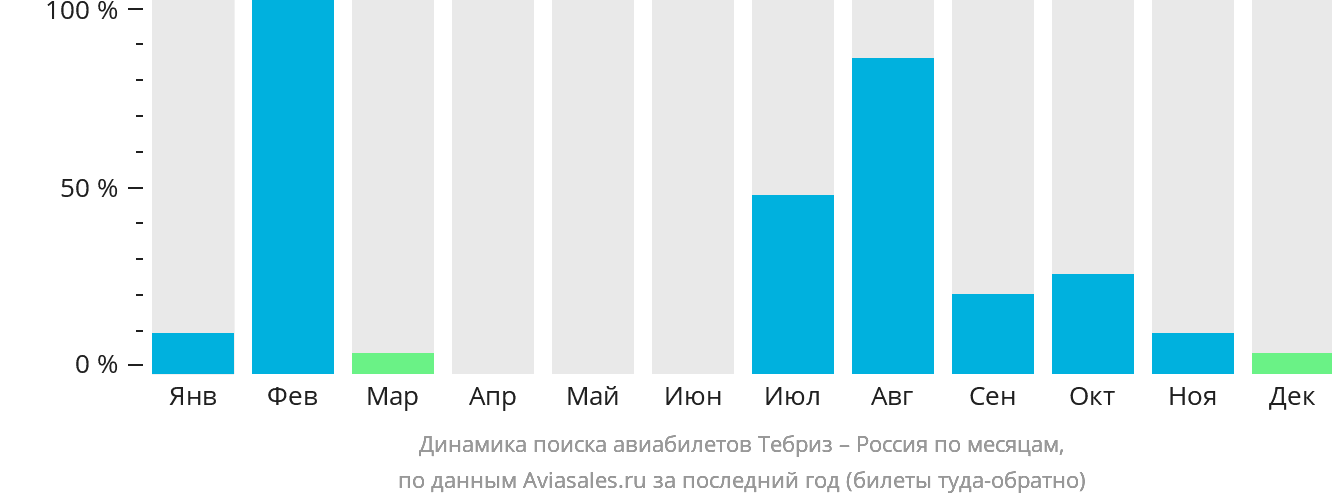 Динамика поиска авиабилетов из Тебриза в Россию по месяцам