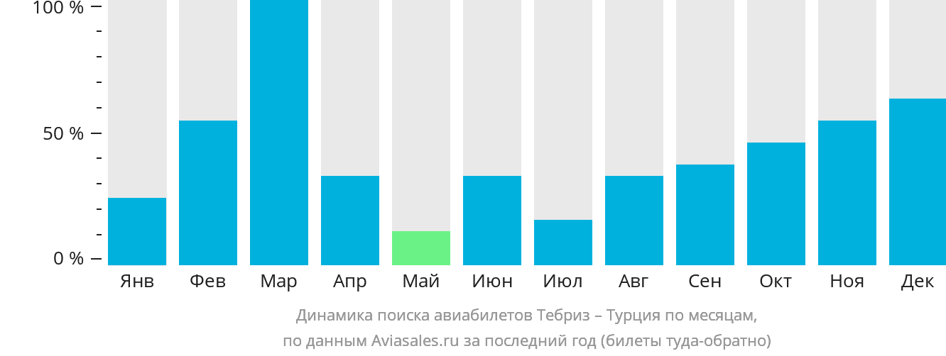 Динамика поиска авиабилетов из Тебриза в Турцию по месяцам