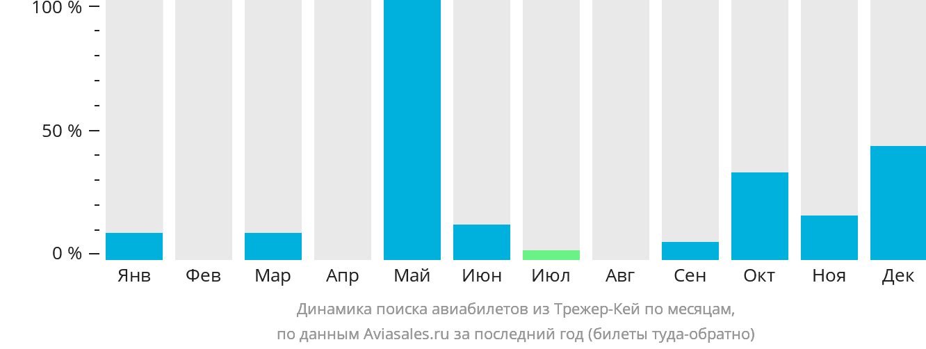 Динамика поиска авиабилетов из Трежер-Кей по месяцам