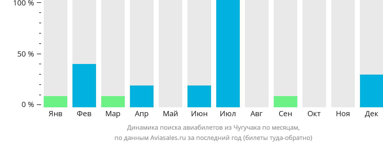 Динамика поиска авиабилетов из Чугучака по месяцам