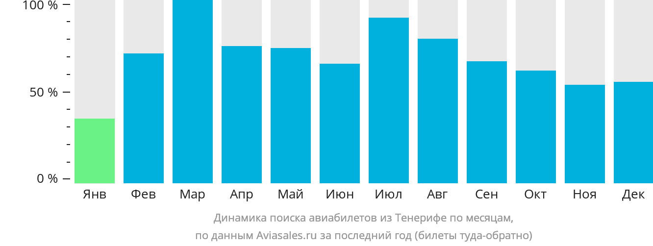 Динамика поиска авиабилетов из Тенерифе по месяцам