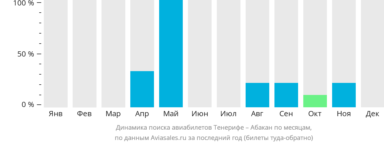 Динамика поиска авиабилетов из Тенерифе в Абакан по месяцам