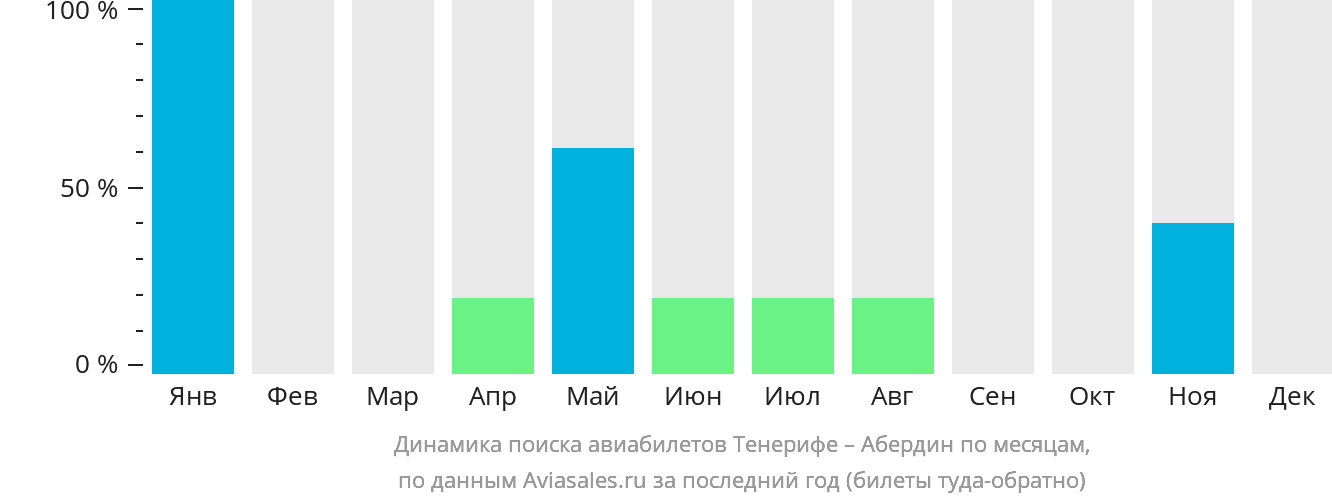 Динамика поиска авиабилетов из Тенерифе в Абердин по месяцам