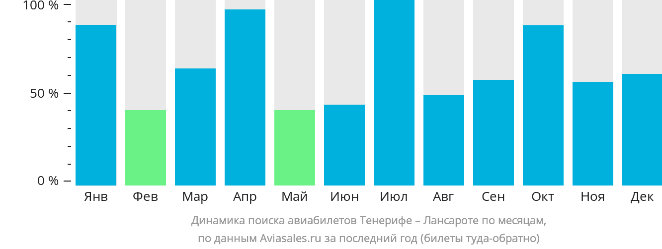Динамика поиска авиабилетов из Тенерифе в Лансароте по месяцам