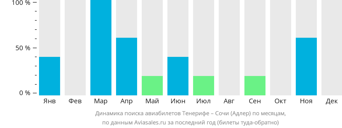 Динамика поиска авиабилетов из Тенерифе в Сочи по месяцам