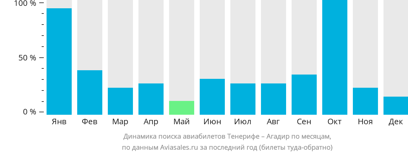 Динамика поиска авиабилетов из Тенерифе в Агадир по месяцам