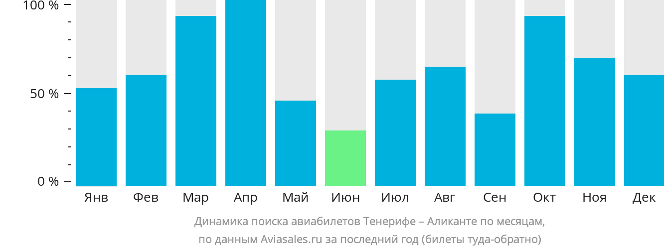 Динамика поиска авиабилетов из Тенерифе в Аликанте по месяцам
