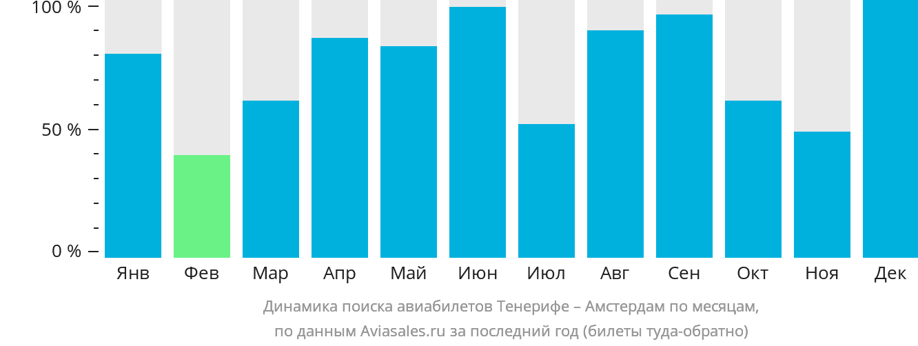 Динамика поиска авиабилетов из Тенерифе в Амстердам по месяцам