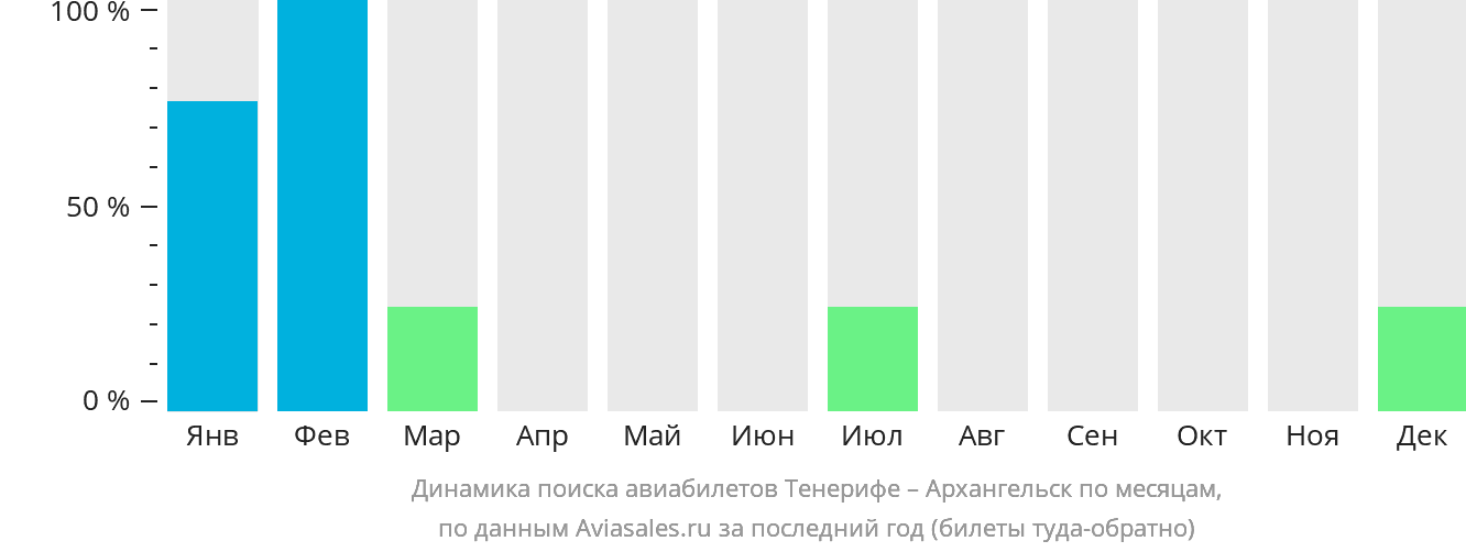 Динамика поиска авиабилетов из Тенерифе в Архангельск по месяцам