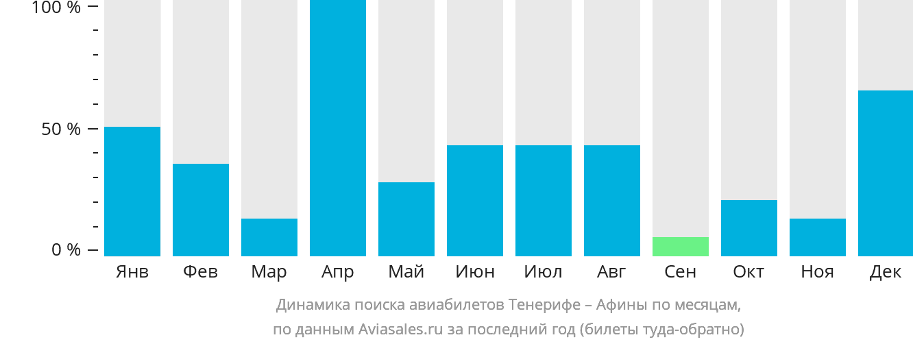 Динамика поиска авиабилетов из Тенерифе в Афины по месяцам
