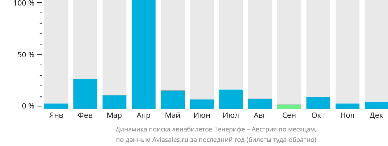 Динамика поиска авиабилетов из Тенерифе в Австрию по месяцам