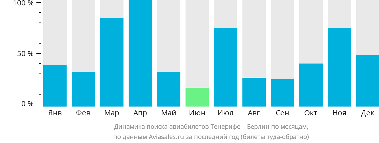 Динамика поиска авиабилетов из Тенерифе в Берлин по месяцам