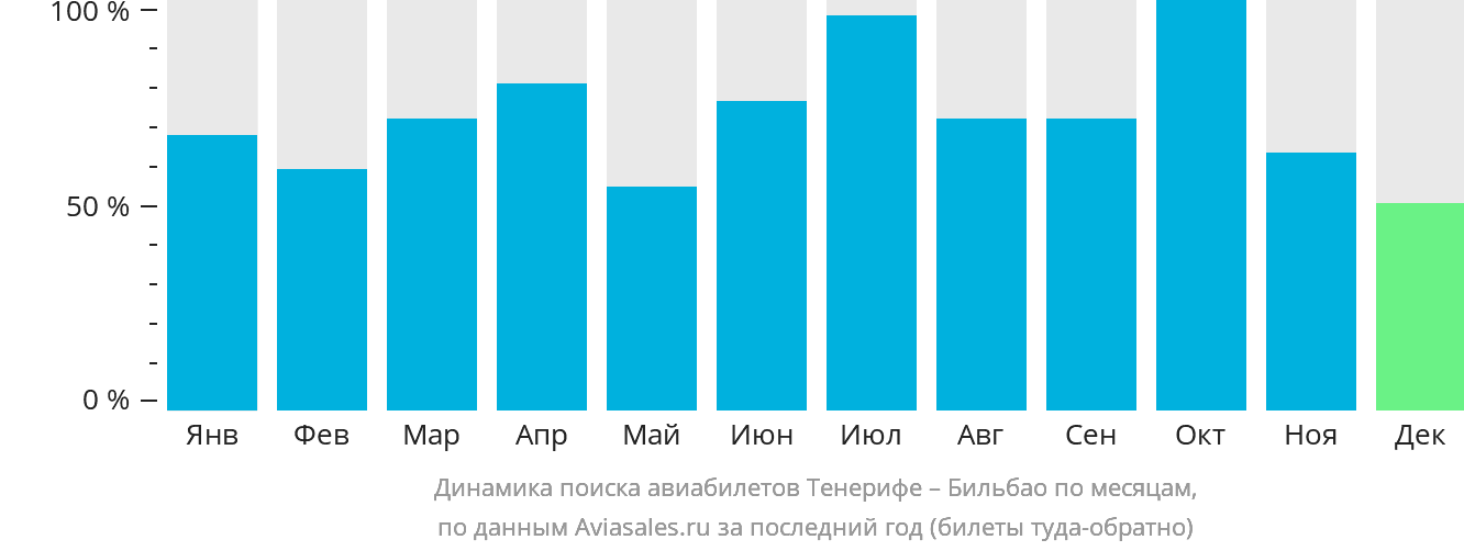 Динамика поиска авиабилетов из Тенерифе в Бильбао по месяцам
