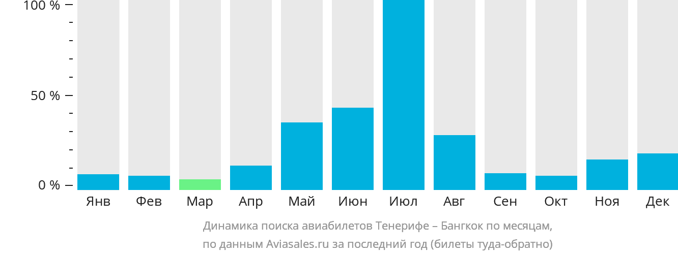 Динамика поиска авиабилетов из Тенерифе в Бангкок по месяцам
