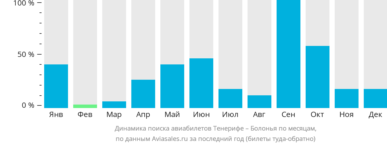 Динамика поиска авиабилетов из Тенерифе в Болонью по месяцам
