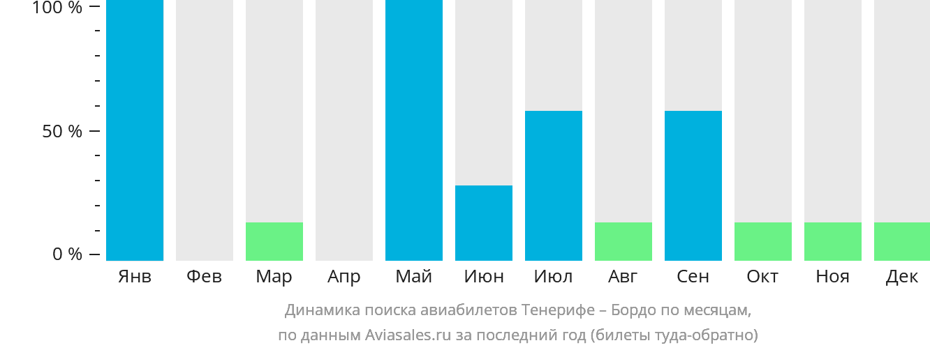 Динамика поиска авиабилетов из Тенерифе в Бордо по месяцам