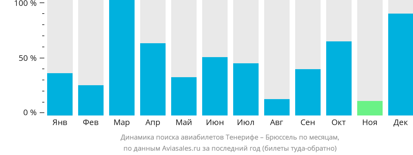 Динамика поиска авиабилетов из Тенерифе в Брюссель по месяцам