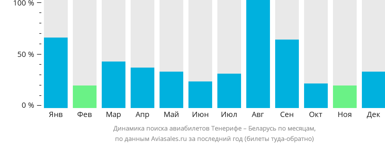 Динамика поиска авиабилетов из Тенерифе в Беларусь по месяцам